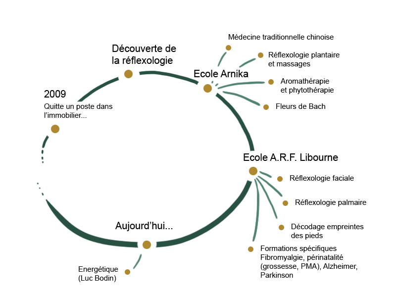 Le parcours de Julie